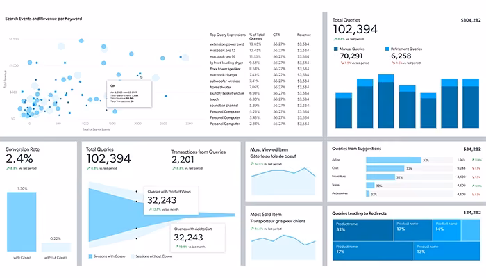 Coveo Revenue Usage Analytics