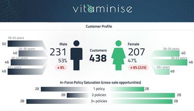 Customer profile