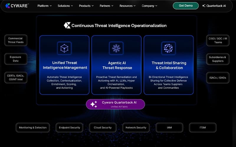 Cyware Collaborate (CSAP) Intelligence Operationalization
