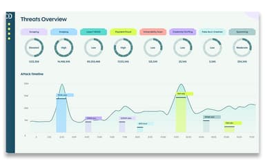 DataDome Threats Overview