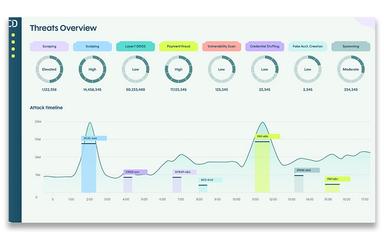DataDome Threats Overview