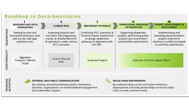 Deloitte's Decarbonisation Solution