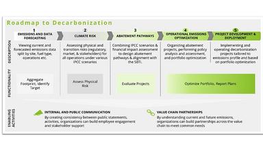 Deloitte's Decarbonisation Solution
