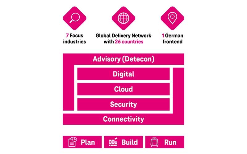 T Systems Digital Services For Business And Institutions