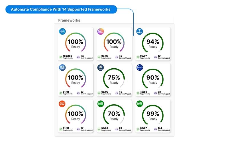 Automated Compliance Dashboard