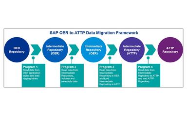 DreamWeaver SAP OER to ATTP Data Migration Framework