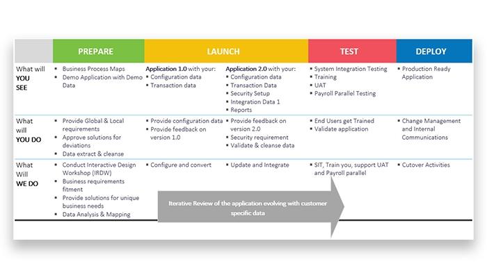 Drivestream Consulting Methodology