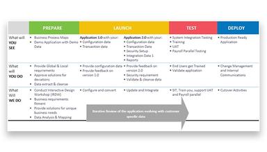 Drivestream Consulting Methodology