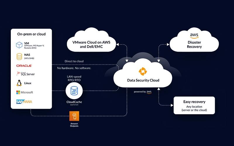 Druva On-prem or Cloud