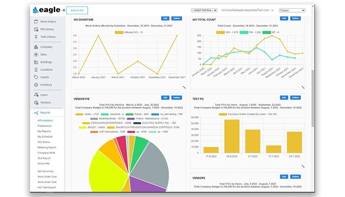 Eagle CMMS KPI Dashboard