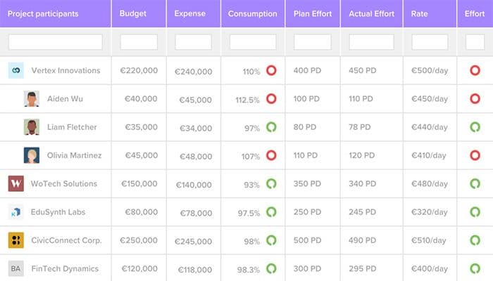 Efficiently manage project budgets without the stress