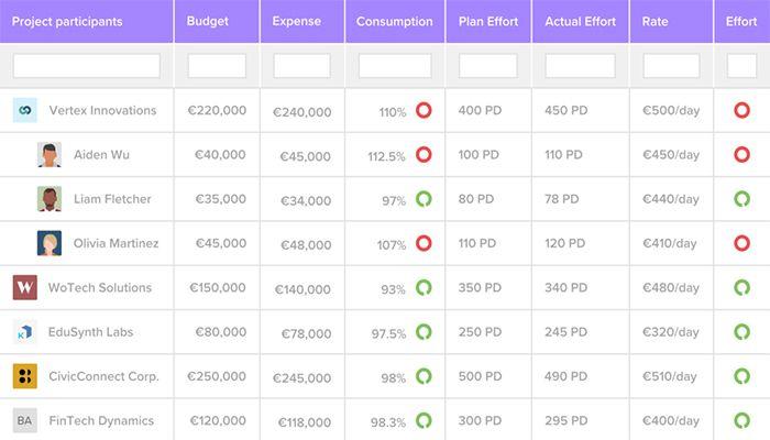 Efficiently manage project budgets without the stress
