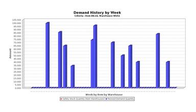 Elite™ Distribution ERP Demand Planning