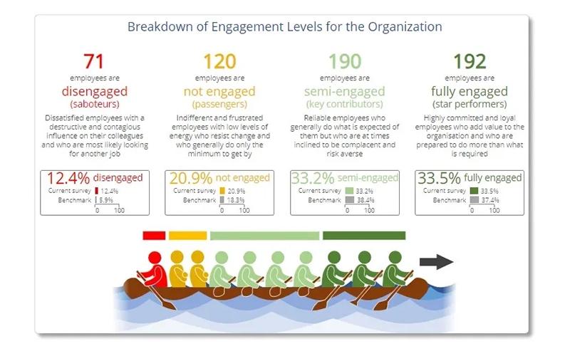 Engage Levels Of Organization