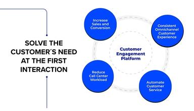 Engageware End-to-End Customer Engagement