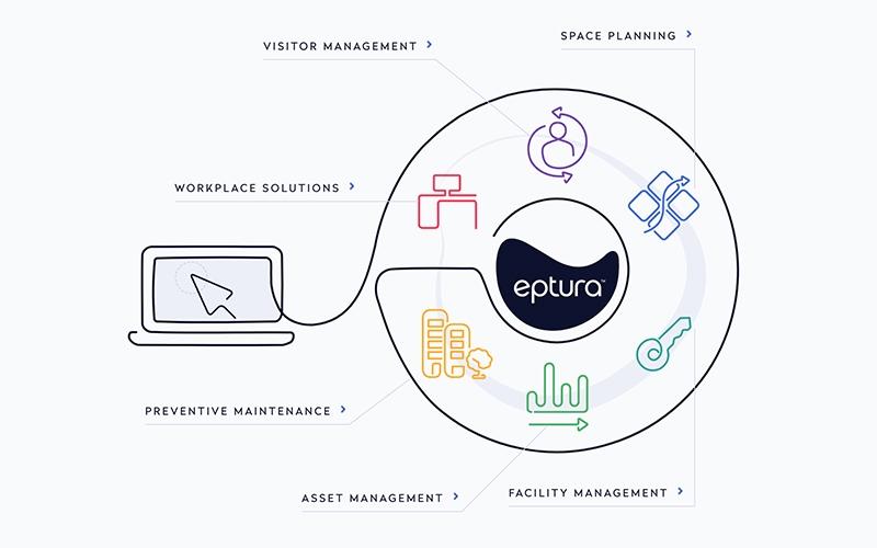 Eptura