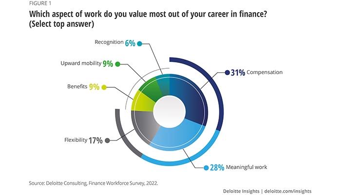Finance Workforce Meaningful Value Deloitte Insights