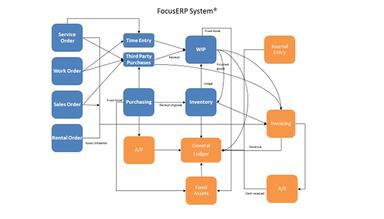 Focus ERP Workflow