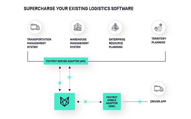 Foxtrot Delivery System
