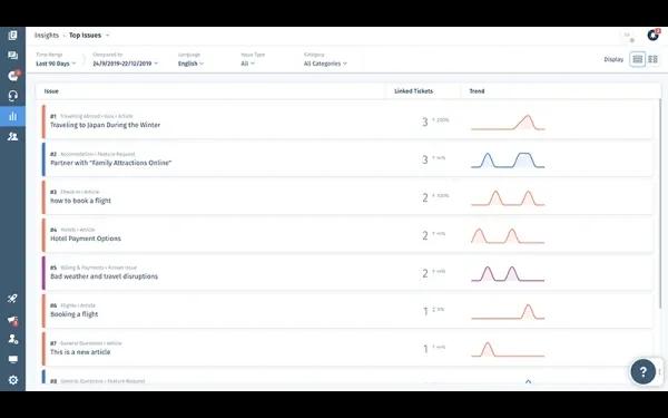 Wix Answers Insights