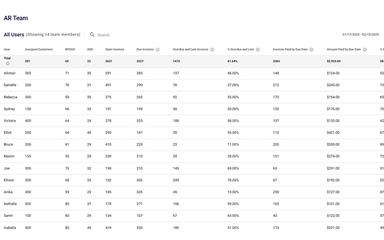Gaviti Collector KPIs to track colletions performance