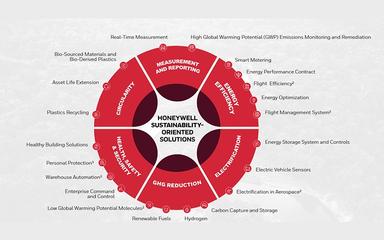Honeywell Oriented Solutions