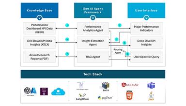 Infogain IGNIS Archives Engineering Business Outcomes