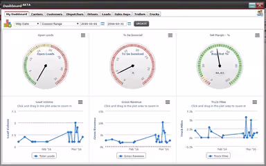 ITS Dispatch Dashboard View