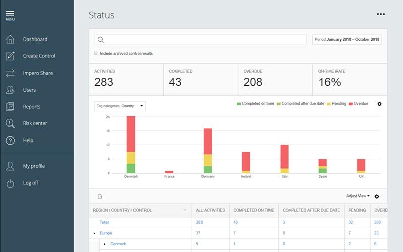 Impero Results Status