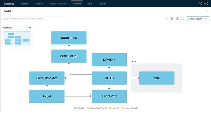 Incorta Sales Schema