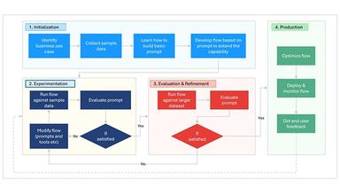 Infogain LLM Based Application Development Lifecycle