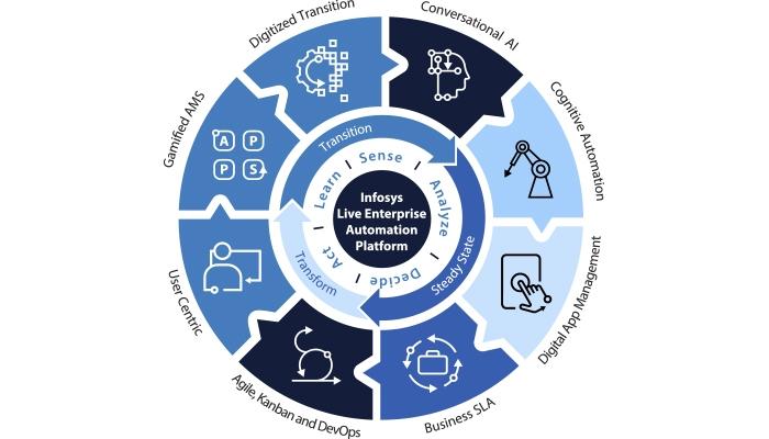 Infosys Consulting Live Enterprise Automation