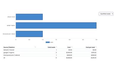 Jess Cost Per Lead Report