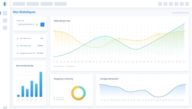 Kavkom Predictive Dialer statistics