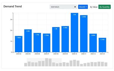 Knosc Demand Trend