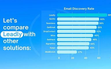 Leadly Email Discovery Rate