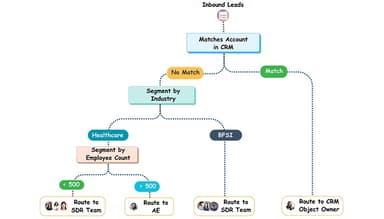 Leadmonk Real time Routing
