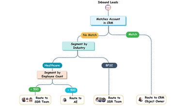 Leadmonk Real time Routing