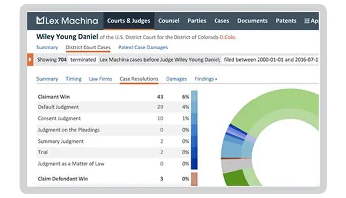 Lex Machina Courts And Judges