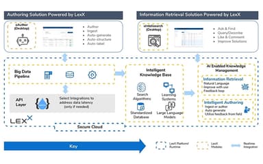 LexX Authoring Solution