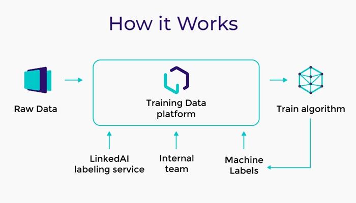 LinkedAI Working Process