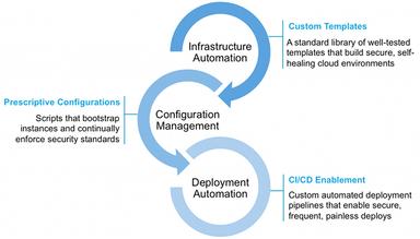 Logicworks AWS Cloud Migration Challenges for IT