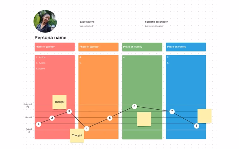 Lucidspark Customer Journey Mapping