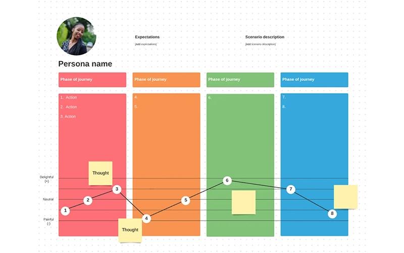 Lucidspark Customer Journey Mapping