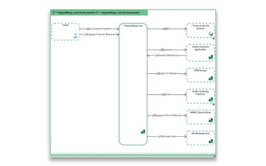 MEGA International HOPEX External Data Flows