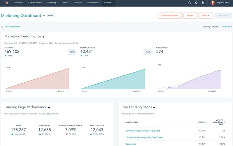 HubSpot Marketing Dashboard