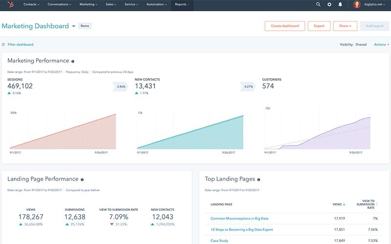 HubSpot Marketing Dashboard