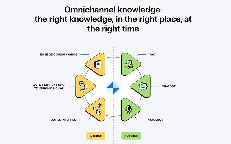Mayday Omnichannel Knowledge
