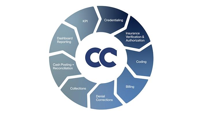 Cadence Collaborative Medical Billing and Consulting Solutions