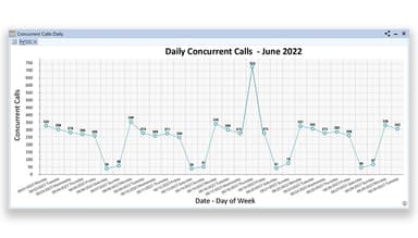 Microcall Concurrent Calls – Charts and Drill Downs